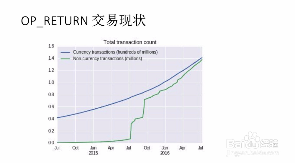 如何用区块链做存证