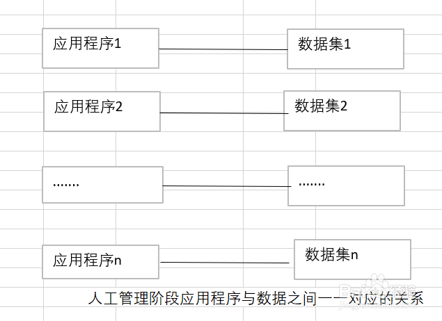 <b>数据管理技术的产生和发展</b>