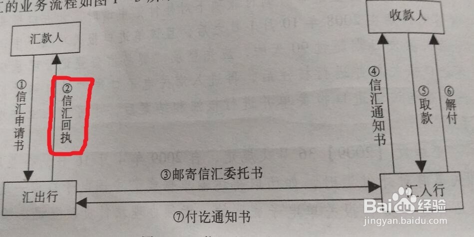 信汇的业务流程