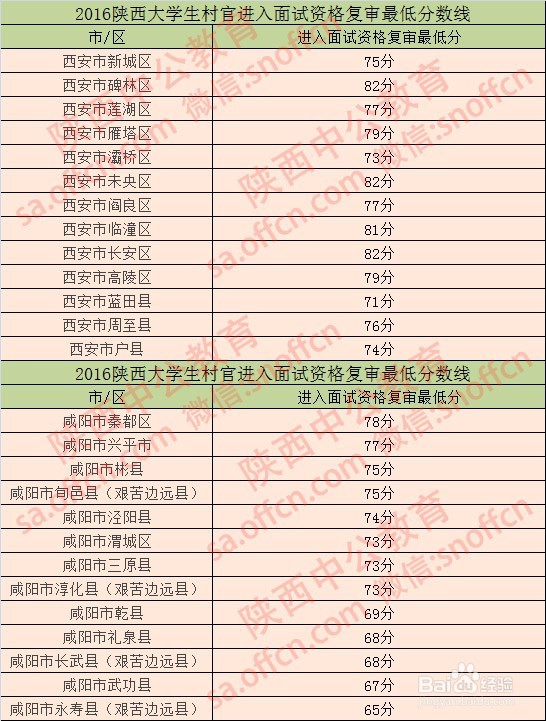 陕西大学生村官考试报名流程