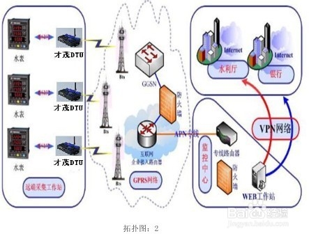 GPRS自来水远程自动抄表系统应用方案