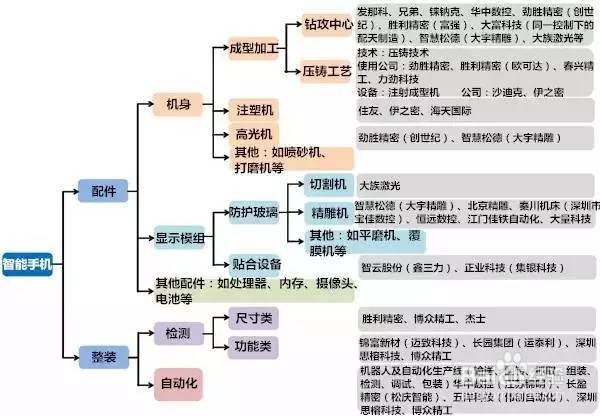 手机制造产业全景图