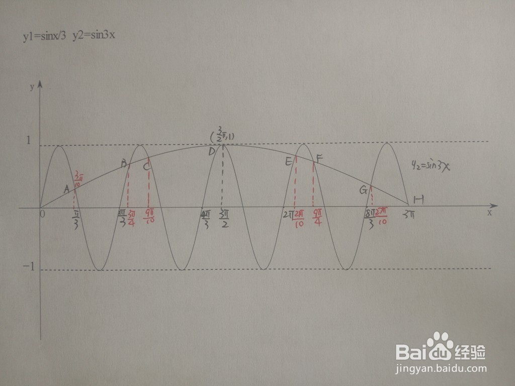 三角函数y1=sinx/3与y2=sin3x的交点