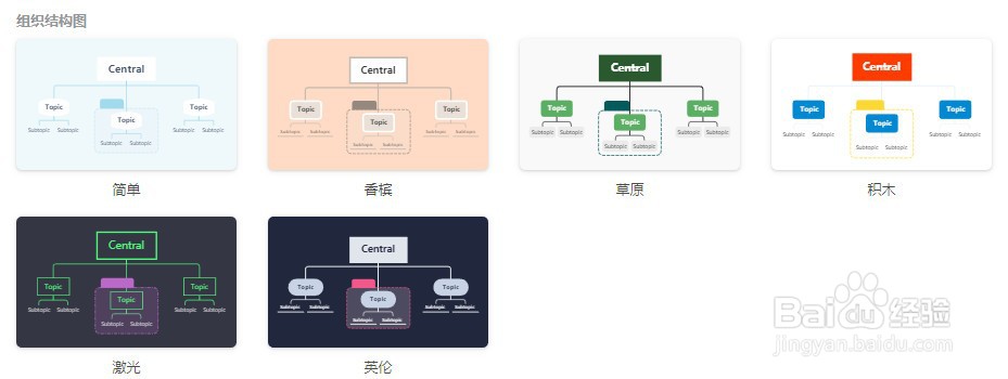 认识XMind中的各类思维导图