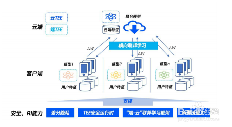 企业如何完成横向联邦学习架构