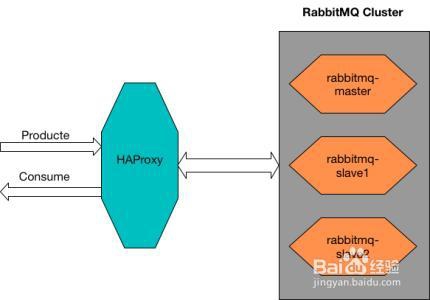 rabbitmq消息组件 教程