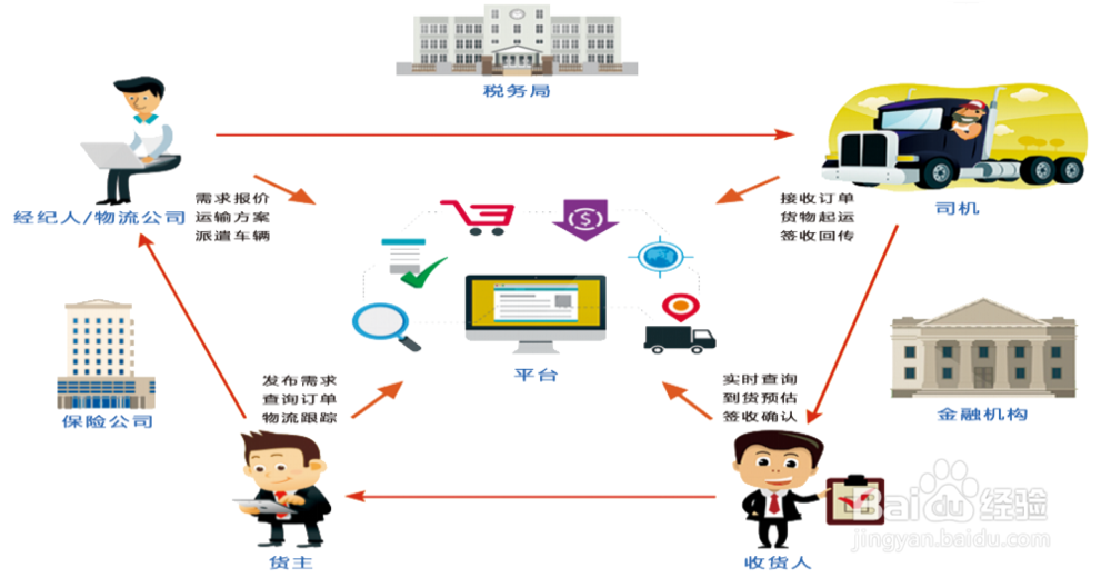 运的易相比其他无车承运人,有哪些优势呢