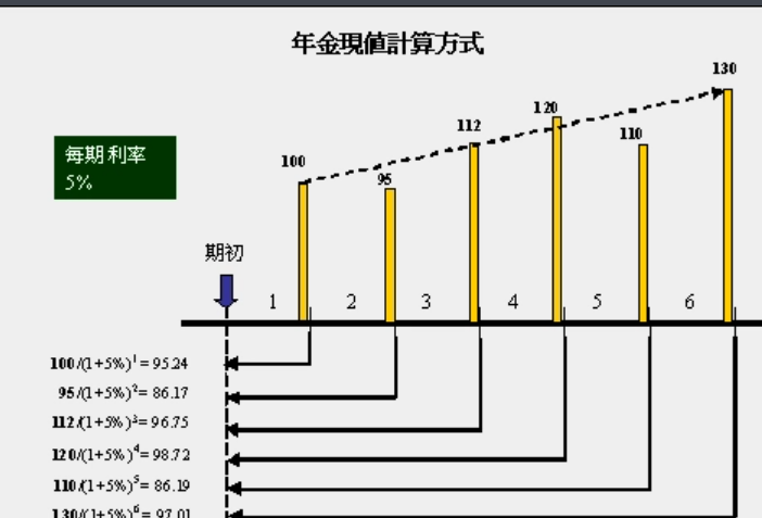 pvifa10%,6等于多少