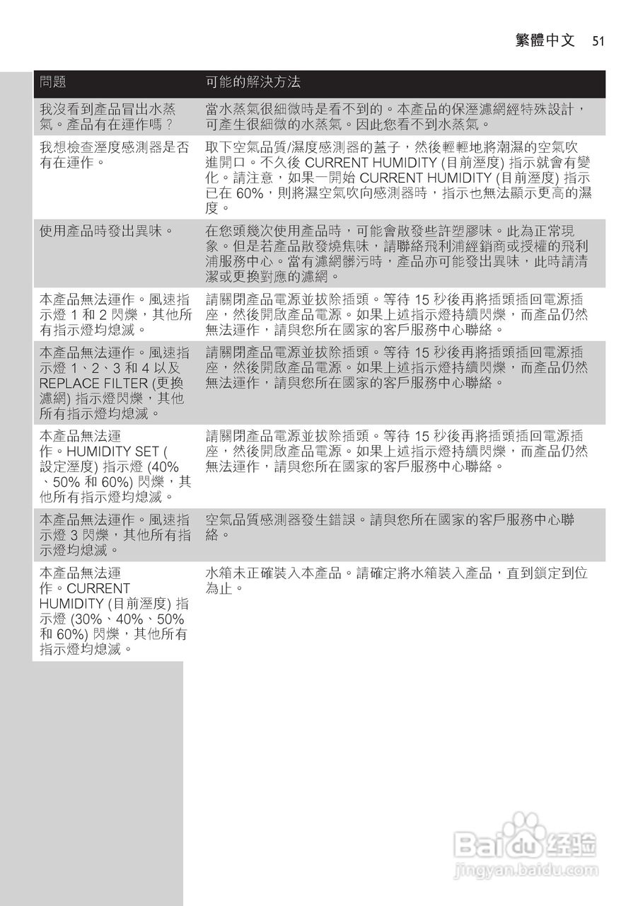 PHILIPS AC4083空气净化器使用说明书:[6]