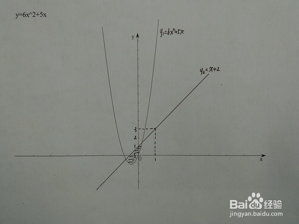 如何计算y=6x^2+5x与y=x+a围成的面积