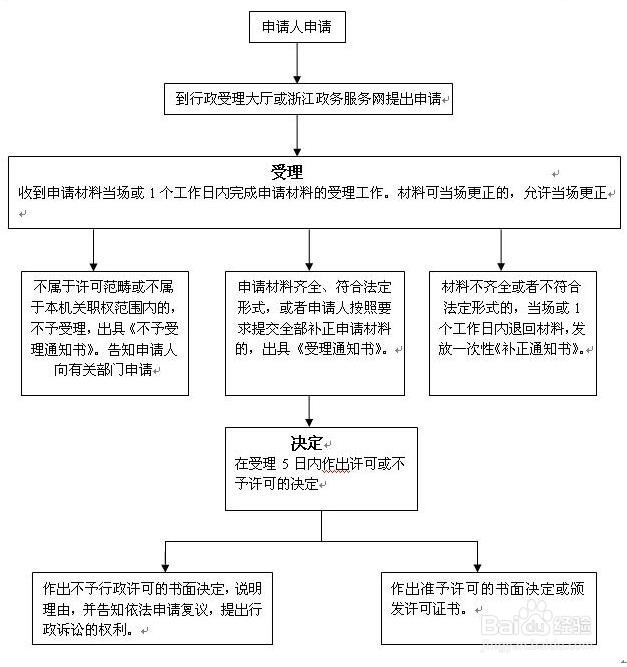 在慈溪办理医疗机构执业许可校验的办法