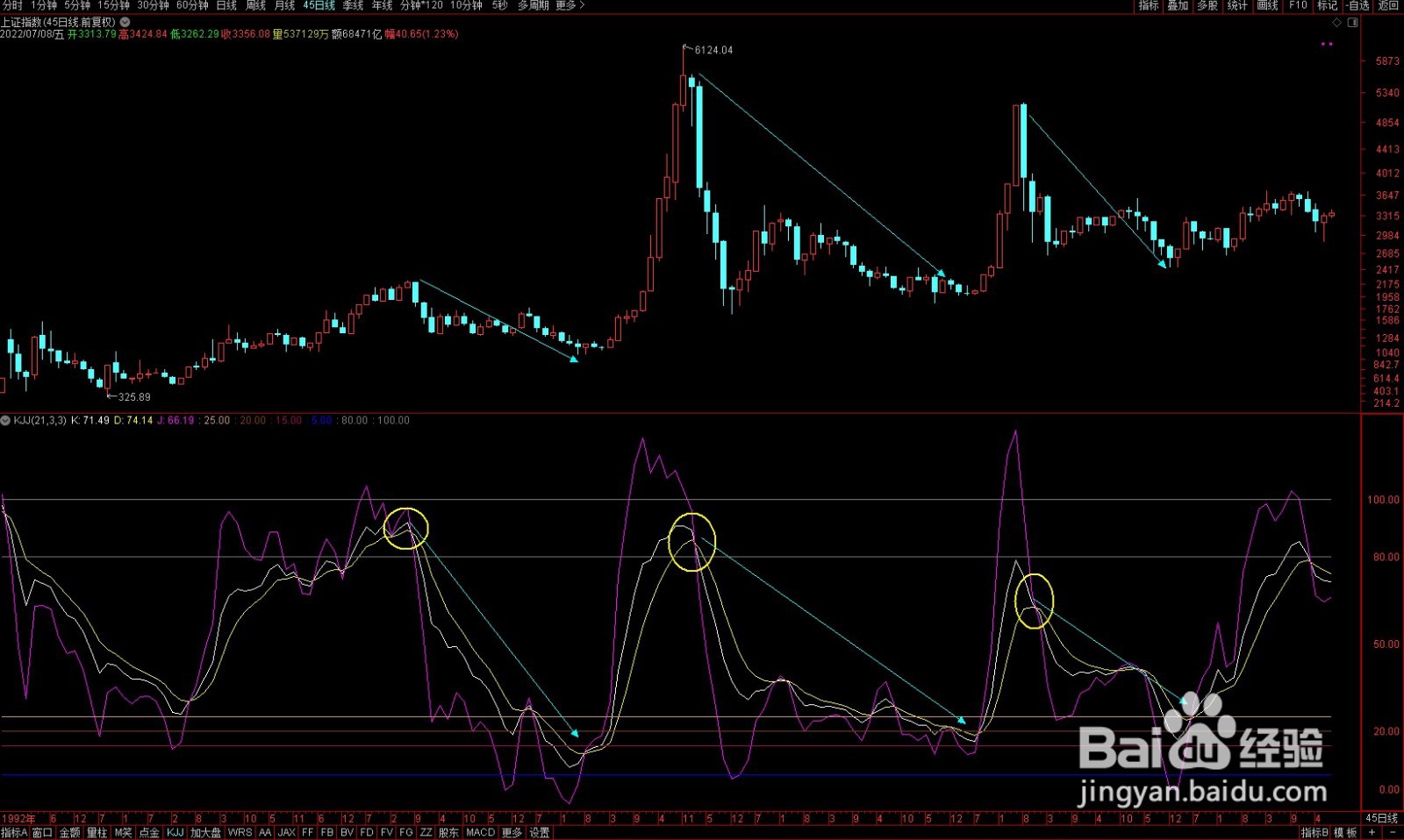 牛熊定律--如何判断当下行情是牛市还是熊市