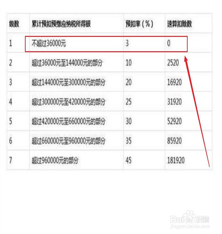 工资薪金预扣预缴计算方法