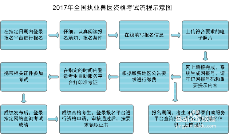 2018年全国执业兽医资格考试报名及考试介绍