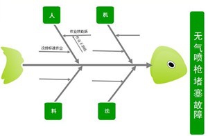 精益生产改善项目管理方法