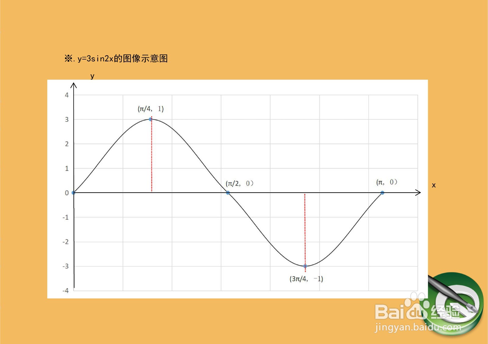 函数y=3sin^2x+4x的图像