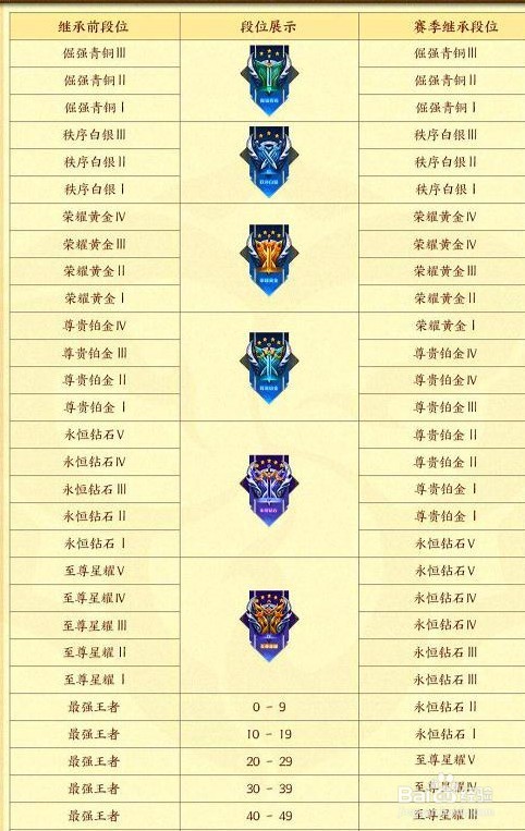 王者荣耀新赛季s26更新时间和段位继承
