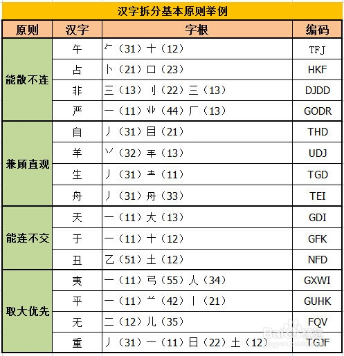 如何学习五笔字型输入法：[4]第四节