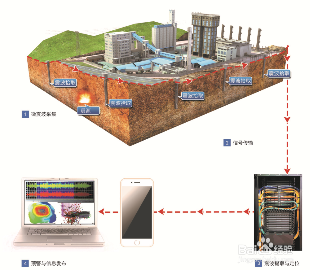 采空区监测有哪些方法？