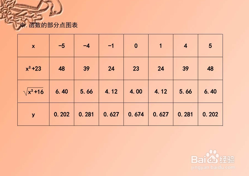 导数工具画y(x^2+23)√(x^2+16)=62的图像示意图