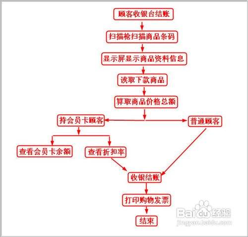 小票打印機一臺 方法/步驟 1 第一步:顧客所購商品送至收銀臺之後