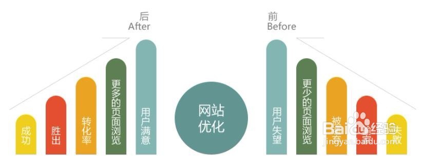 怎么样优化网站排首页