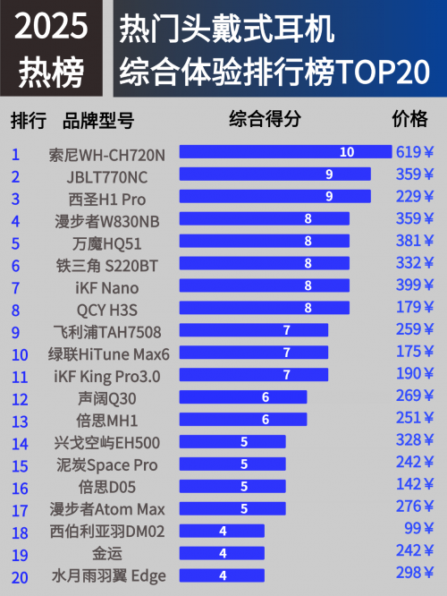 头戴式降噪蓝牙耳机哪些品牌好?头戴式耳机品牌排行榜前十名推荐