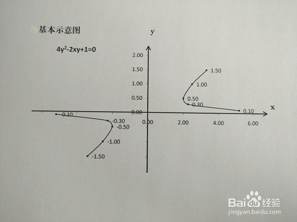 4^2-2xy+a=0图像性质（a=1-6)