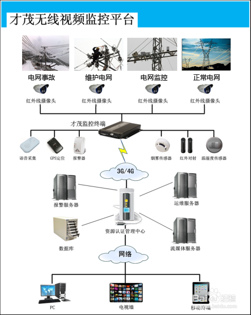 基于无线视频监控对电力输电线路监测解决方案
