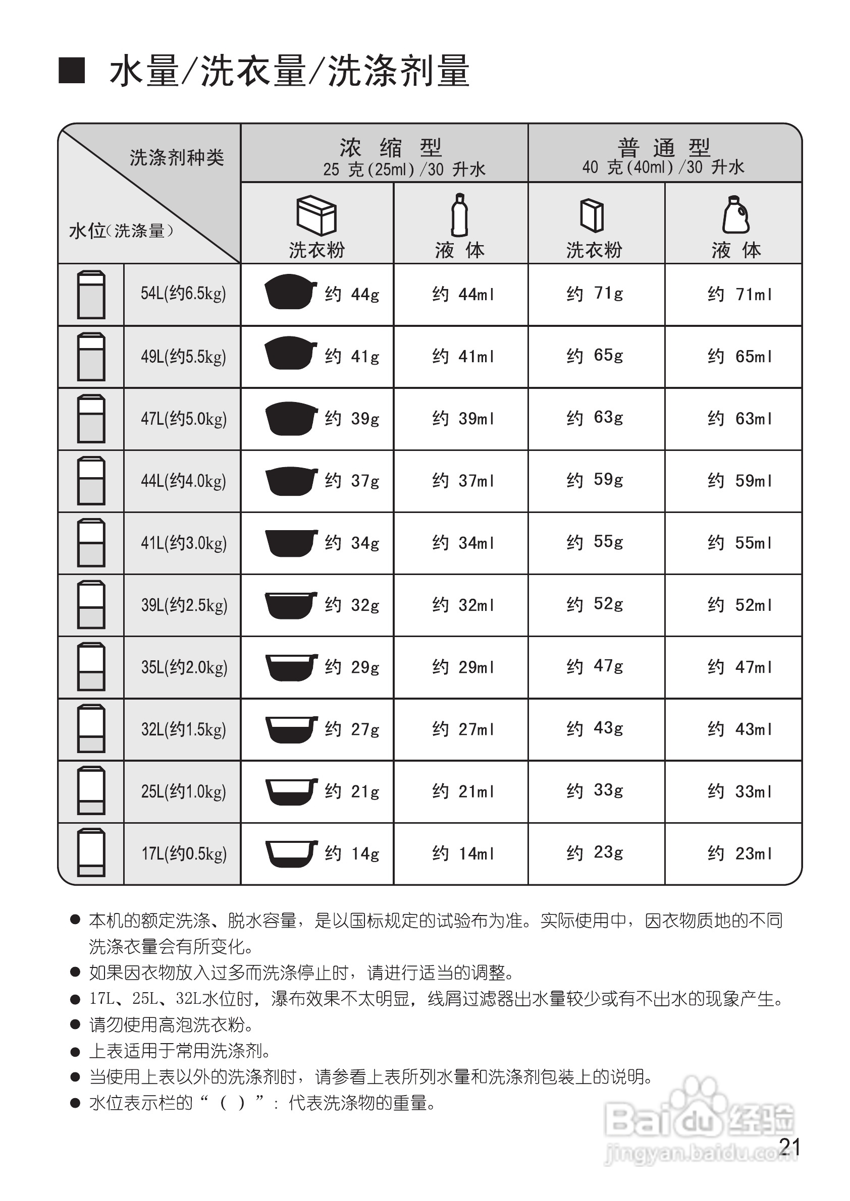 松下XQB65-H661U洗衣机使用说明书:[3]