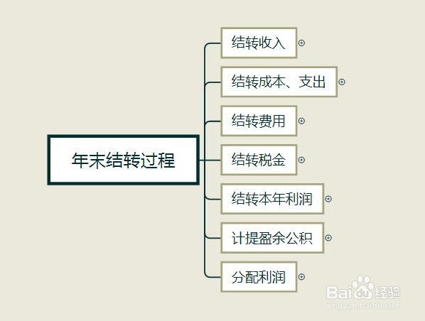 年底会计结转怎么做