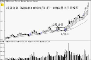 牛市中中期行情演绎过程精讲