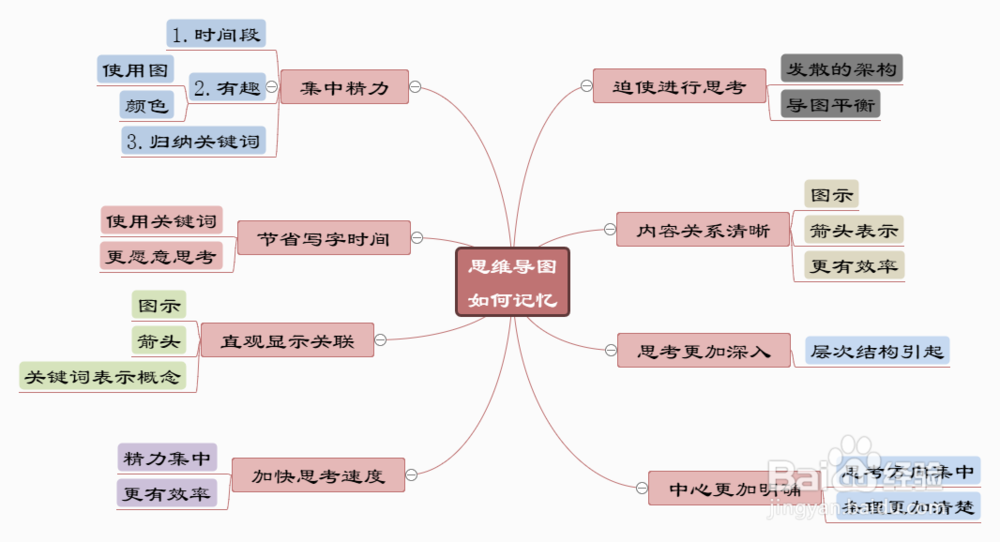 思维导图模板合集