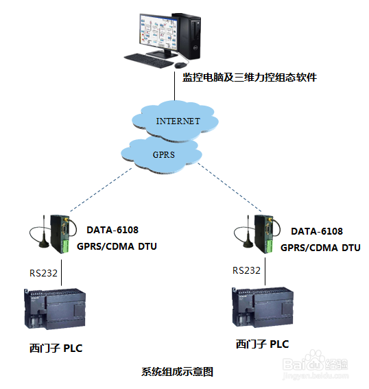 PLC远程监控系统(PLC远程控制系统)建设方法