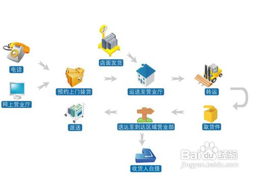 从上海发往外地物流发货流程怎么办