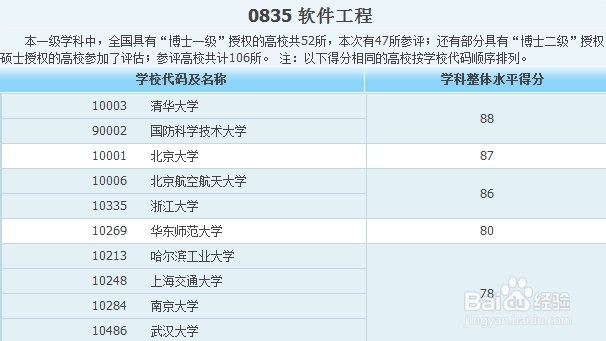 各专业大学排名——工科类