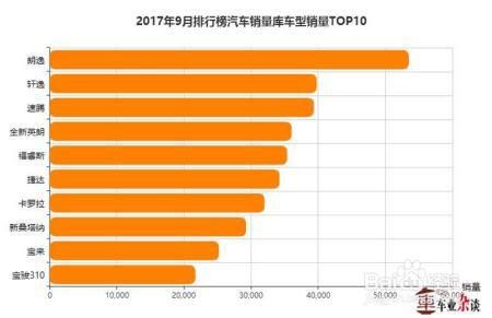 9月轿车销量创年度新高，这5款车功不可没