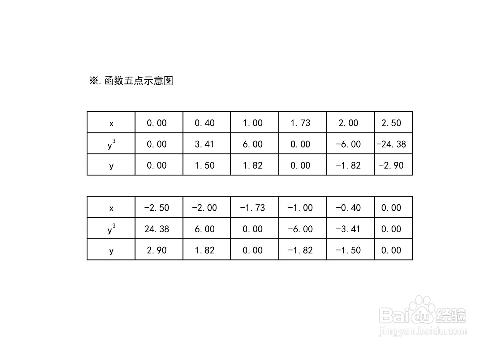 如何画函数3x^3+y^3=9x的图像示意图