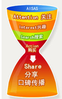 sem关键词筛选方法!竞价账户如何筛选关键词