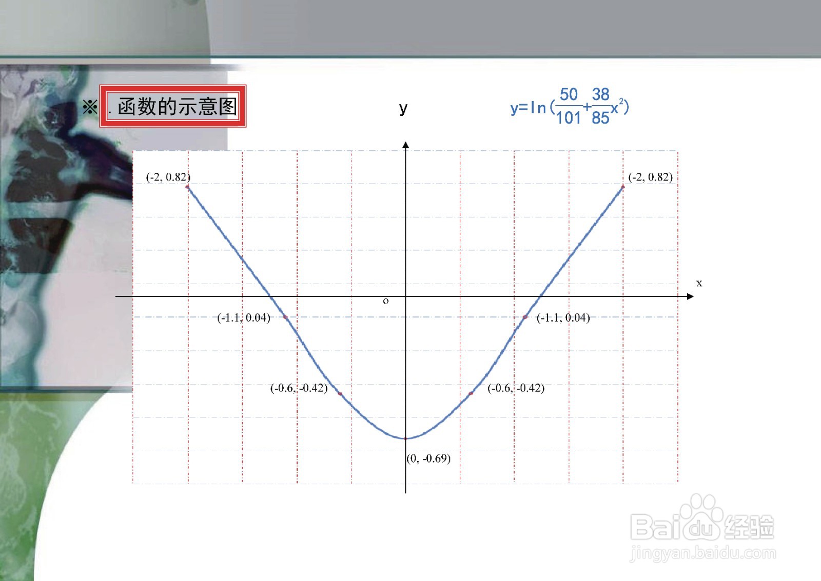 复合函数y=ln(50/101+38x^2/85)的图像是啥样