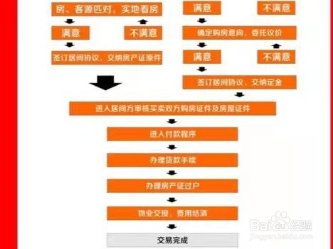 买二手房要避免那些问题?