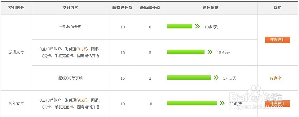 如何免费开通超级QQ尊享版,仅限移动号码