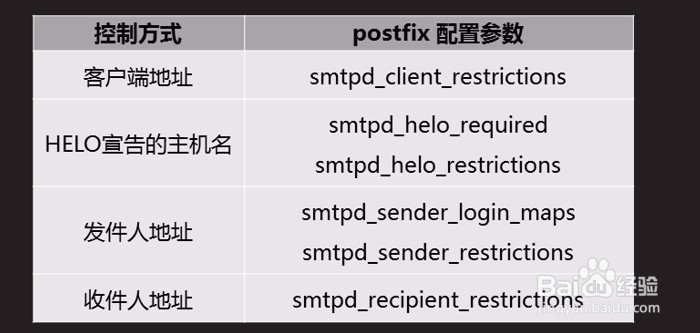 邮件过滤SMTP认证控制详解
