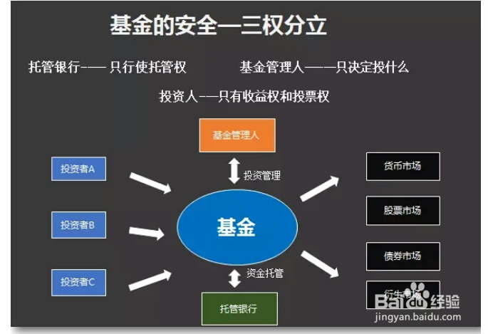如何选比较好的基金