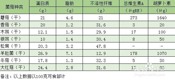 为什么吃菌菇好？