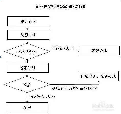 企业标准备案需要多长时间