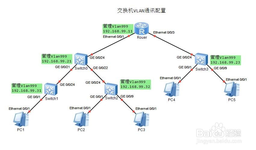 华为交换机多VLAN配置及VLAN间互通配置