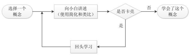 学习知识的好方法，费曼学习方法是什么