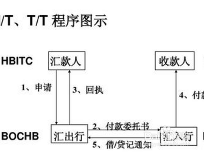 国际贸易支付方式