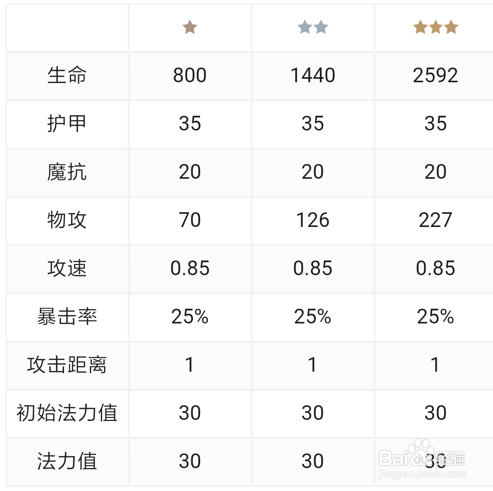 云顶之弈S3刀锋舞者艾瑞莉娅攻略怎么玩?